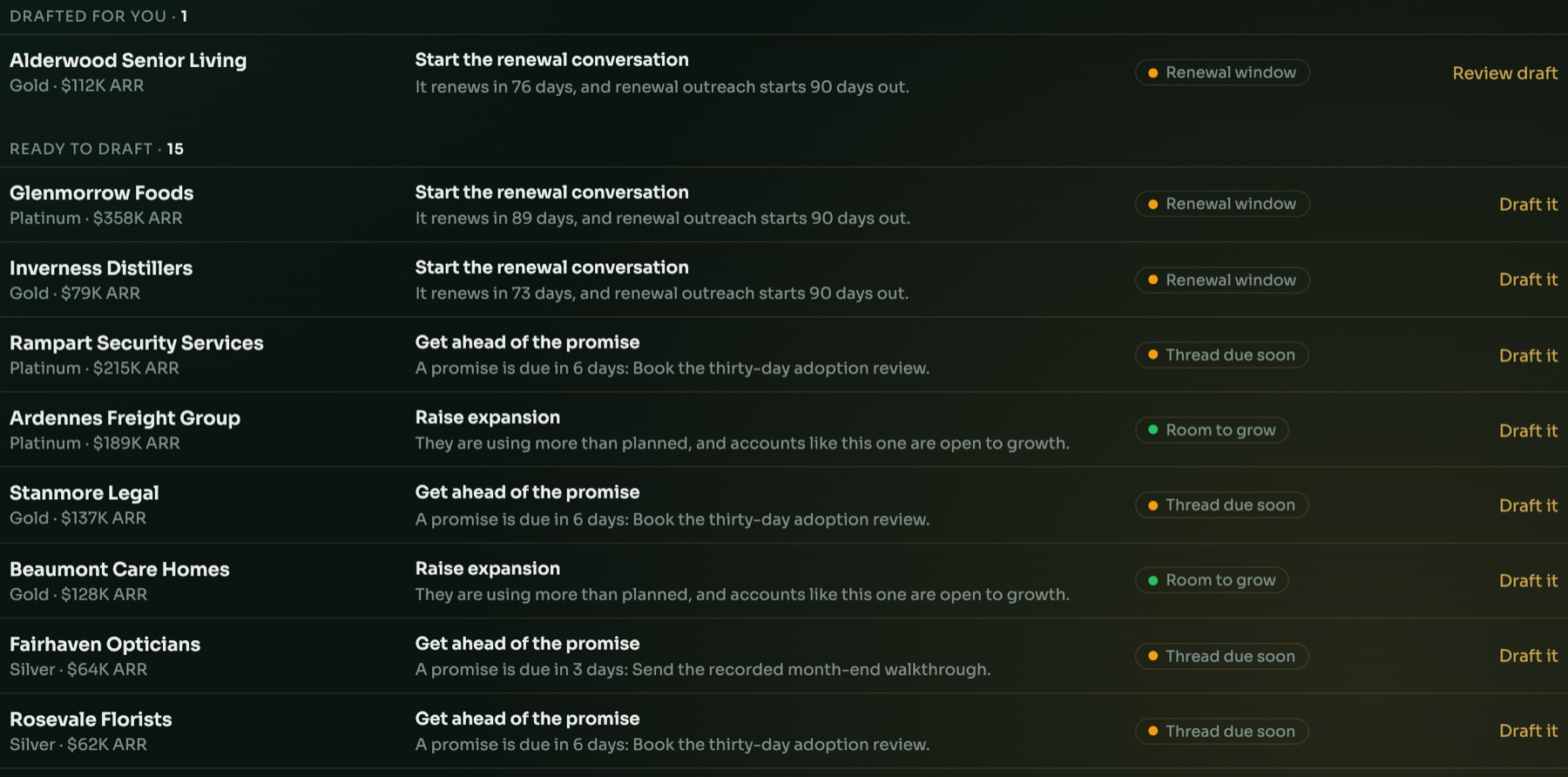 The daily list: accounts under Drafted for you and Ready to draft, each with a reason such as Renewal window or Room to grow, and a Draft it button.
